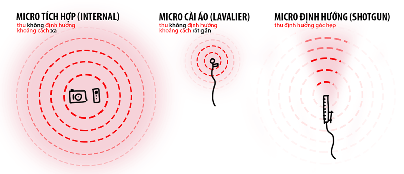 các loại micro thu âm quay phim