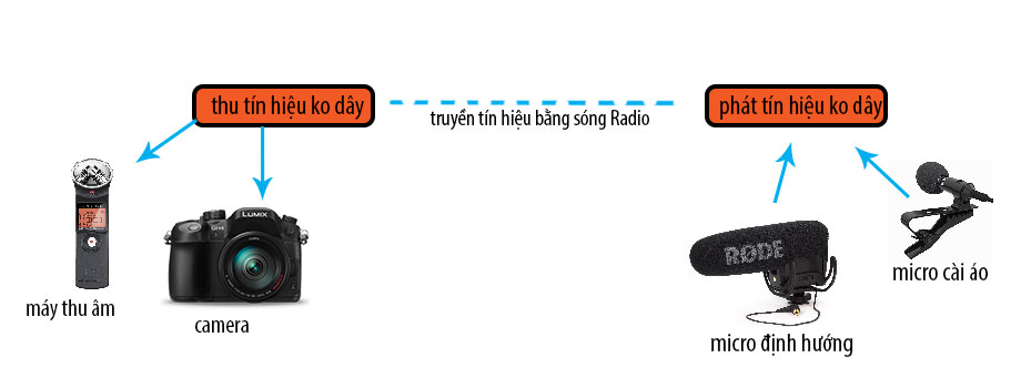 micro thu âm không dây
