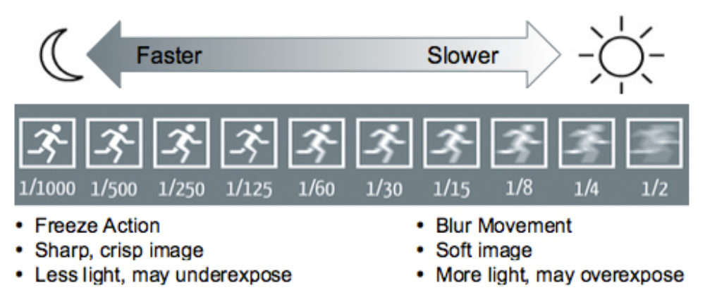 Shutter speed ảnh hưởng đến độ nhòe hình